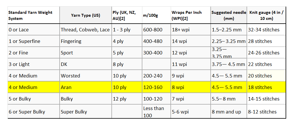 Yarn Weight Substitution Chart